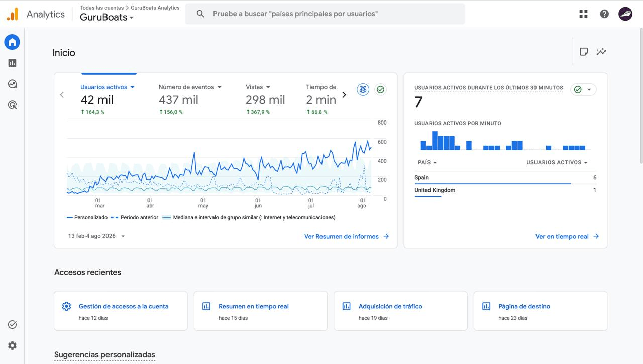 Panel de Google Analytics con la evolución de usuarios activos, eventos y vistas