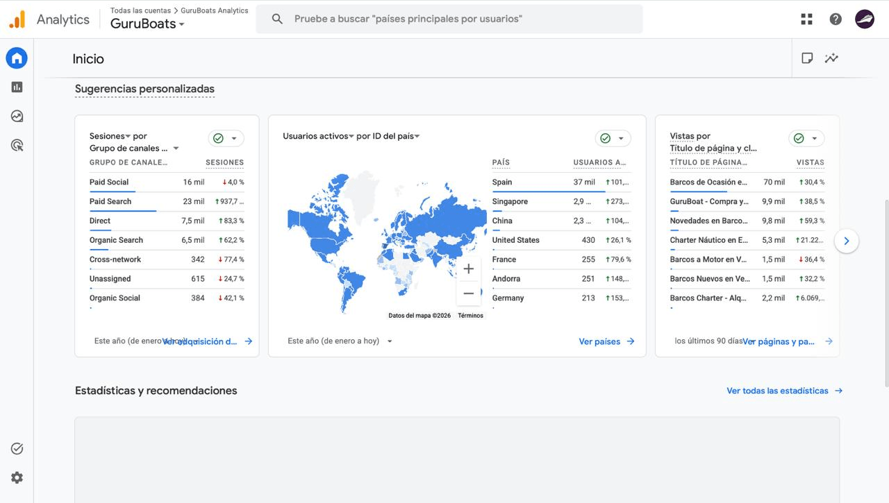 Panel de Google Analytics con sesiones por canal, usuarios por país y páginas más vistas